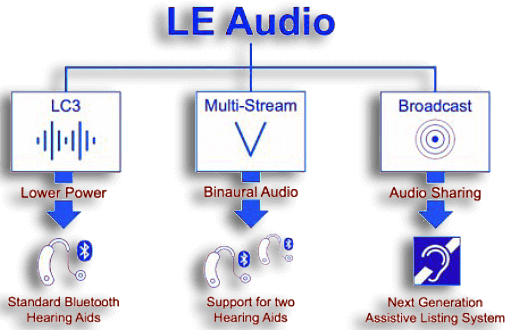 LE Audio در اندروید ۱۶