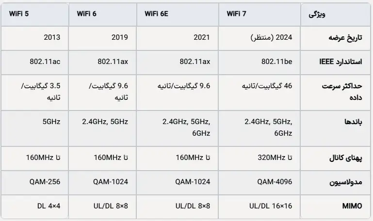 مقایسه نسل های قبلی اینترنت با WiFi 7